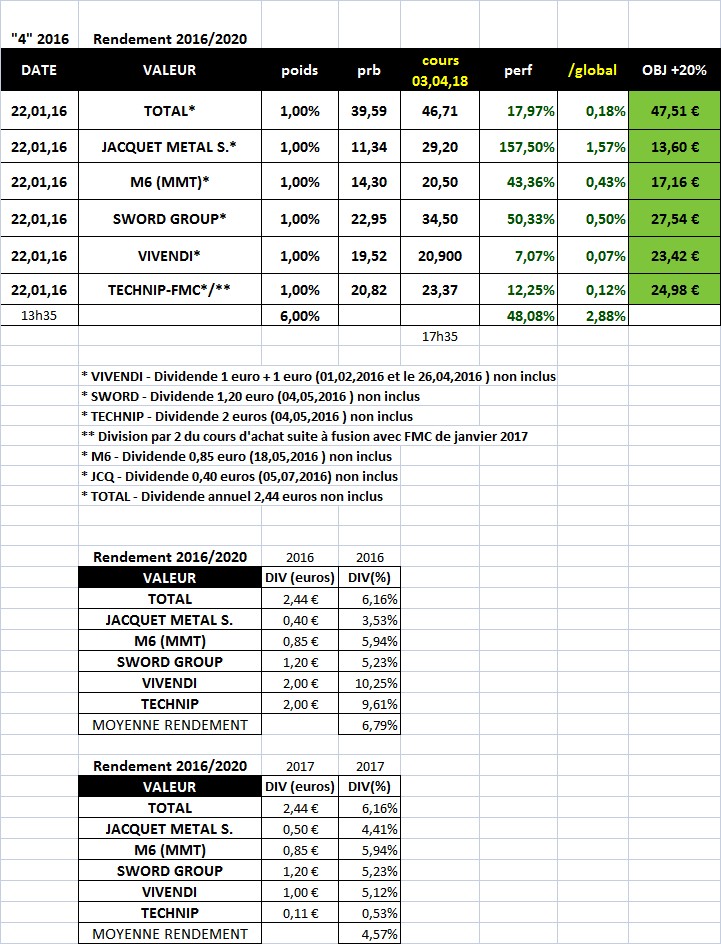 Sélection "Rendement 2016/2020" en clôture du 3 avril 2018