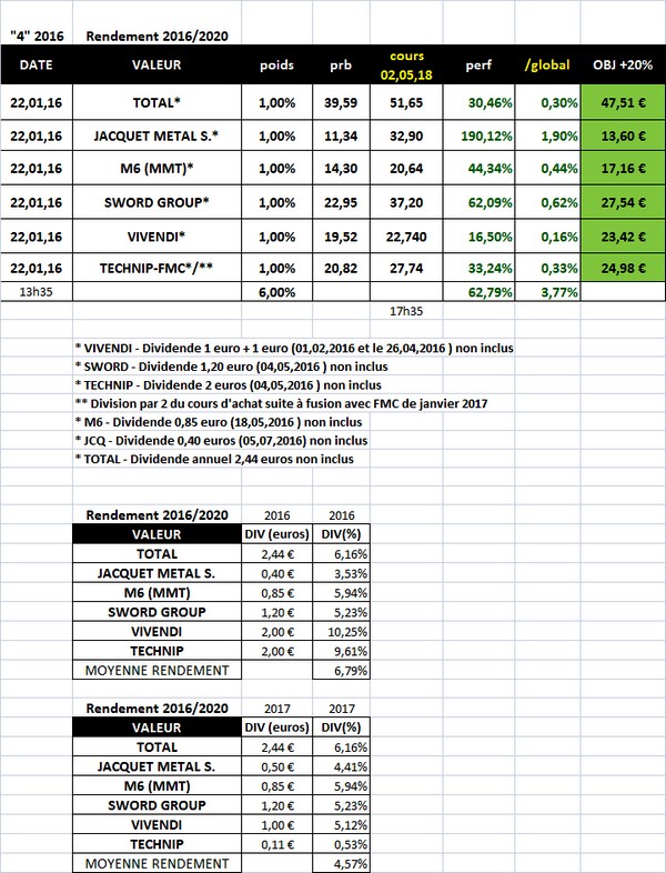 Sélection "Rendement 2016/2020" en clôture du 2 mai 2018