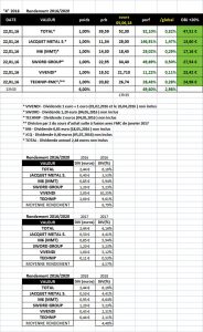 Sélection "Rendement 2016/2020" en clôture du 5 juin 2018