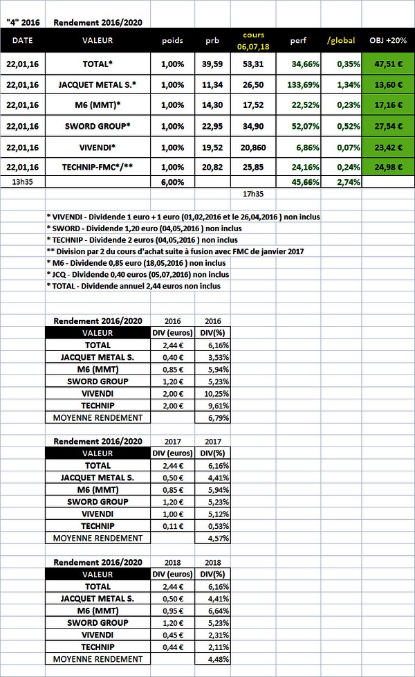 Sélection "Rendement 2016/2020" en clôture du 06.07.2018