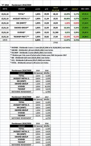 Sélection "Rendement 2016/2020" en clôture du 31.12.2018