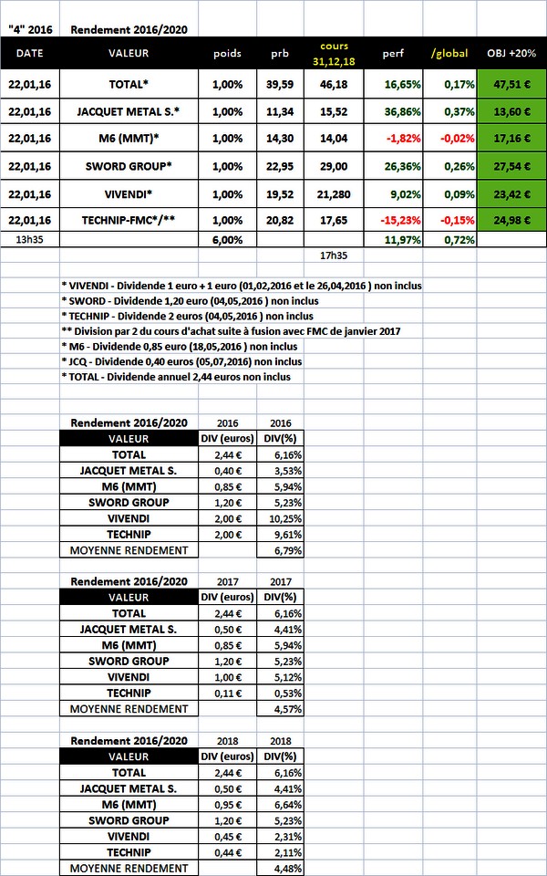 Sélection "Rendement 2016/2020" en clôture du 31.12.2018