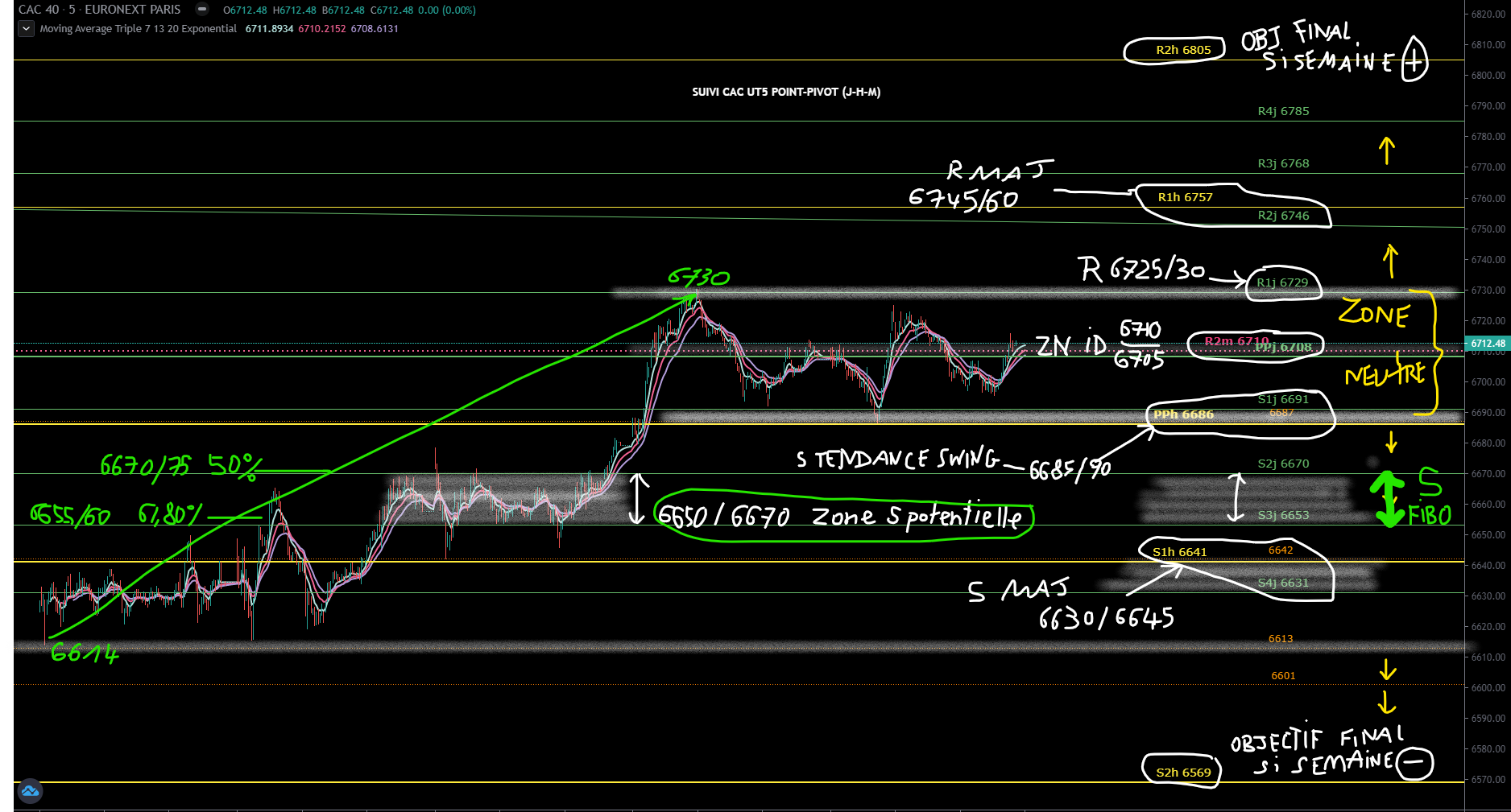 graphe prepa semaine 28.11.2022 CAC PP ut5