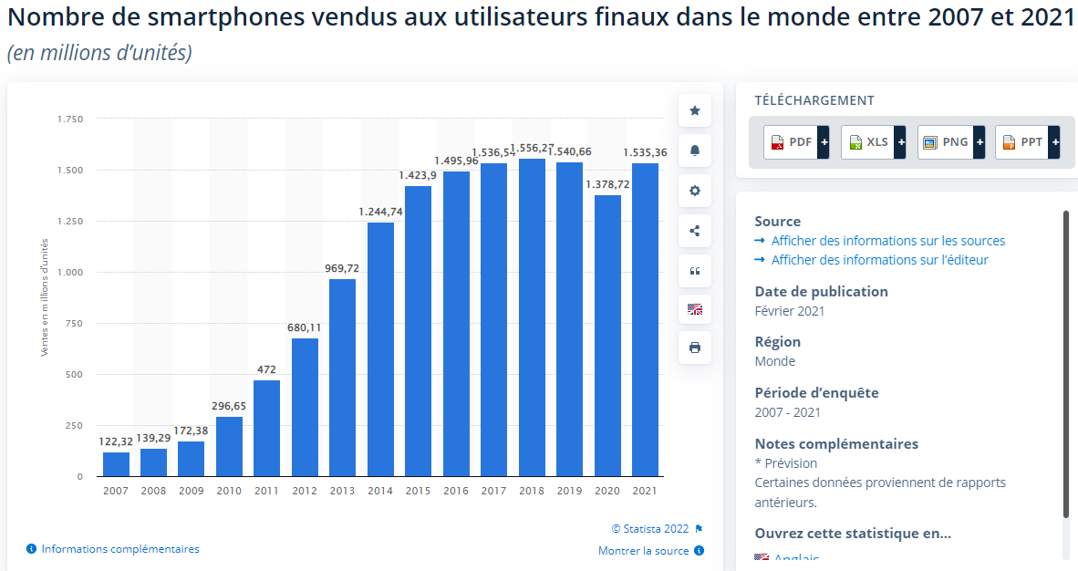 ventes smartphones 2007 2021